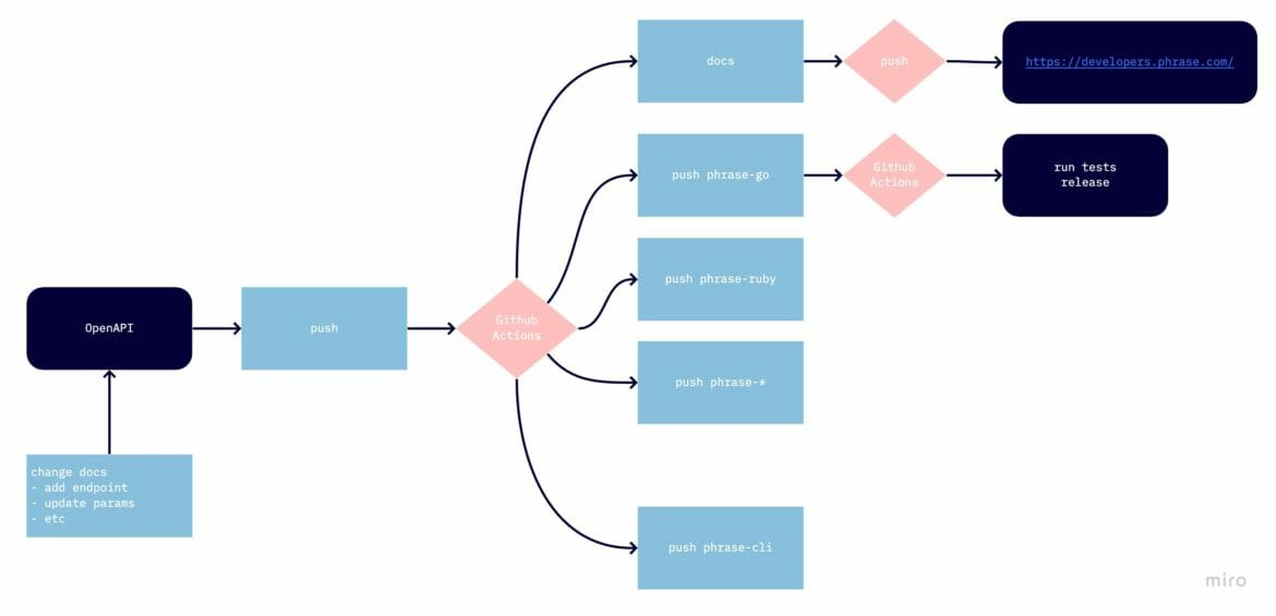 Phrase OpenAPI workflow | Phrase