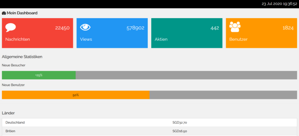 Analytical dashboard HTML template in German | Phrase