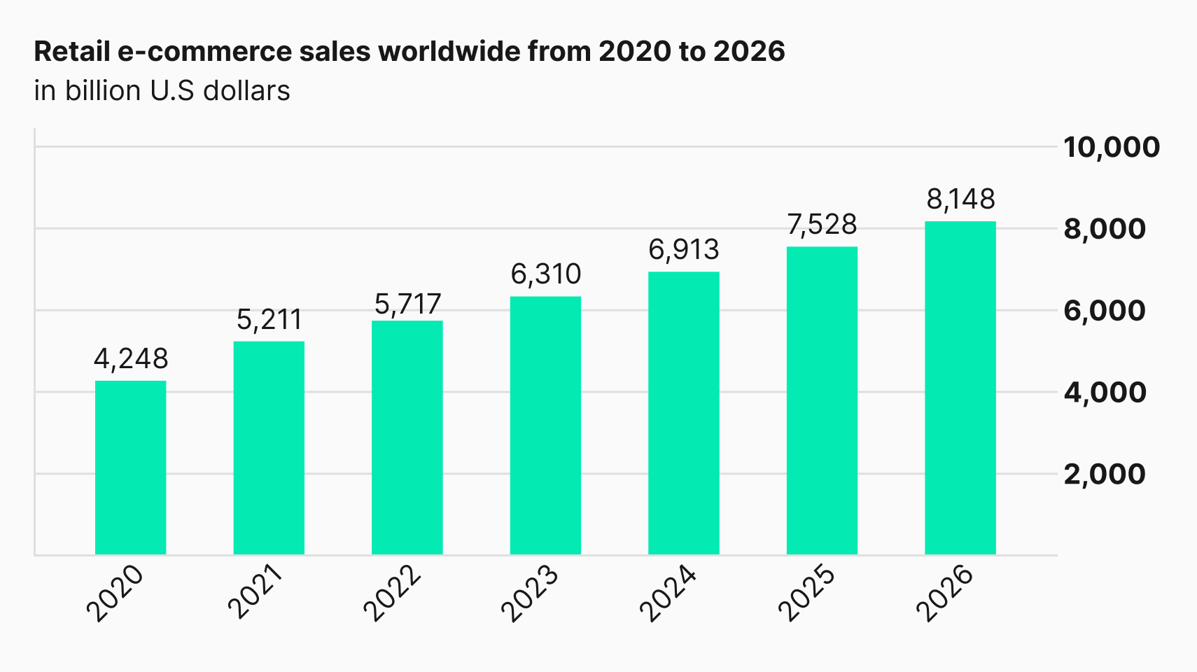 Ecommerce online retail global sales | Phrase