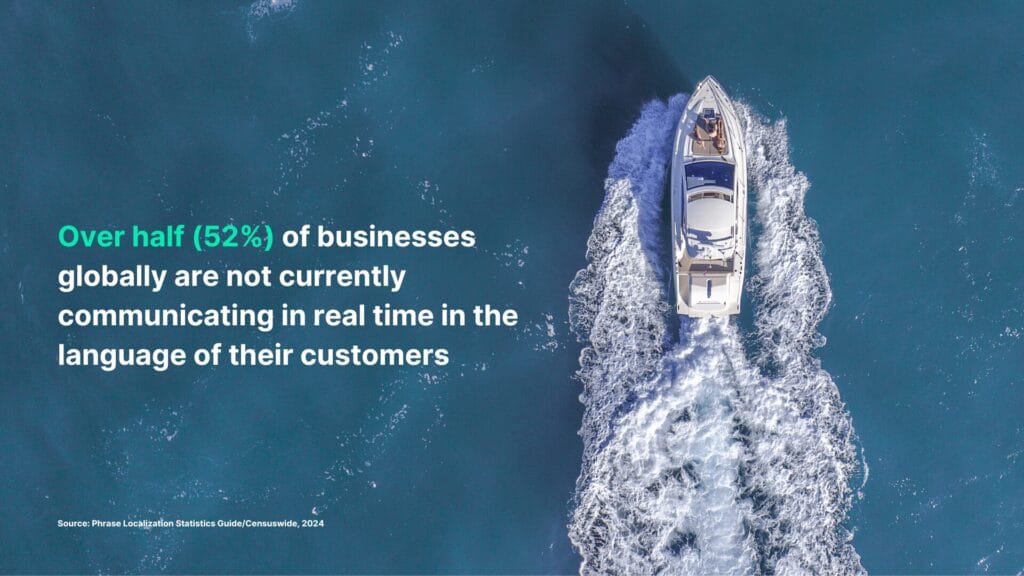 Over half (52%) of businesses globally don’t communicate in real-time in the language of their customers.