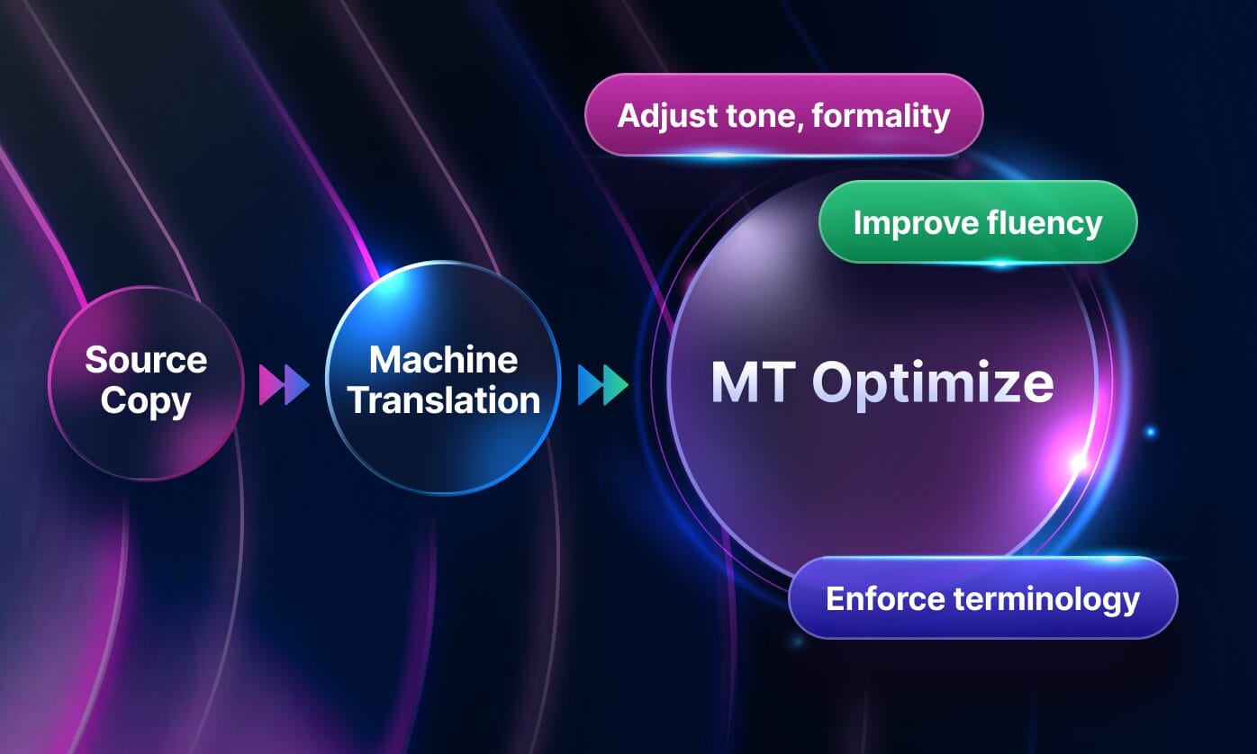 Diagram titled "MT Optimize" by Phrase, depicting a workflow for optimizing machine translation with automated quality checks, feedback loops, and integrated translation engines, presented on a dark blue background with stylized icons and arrows.