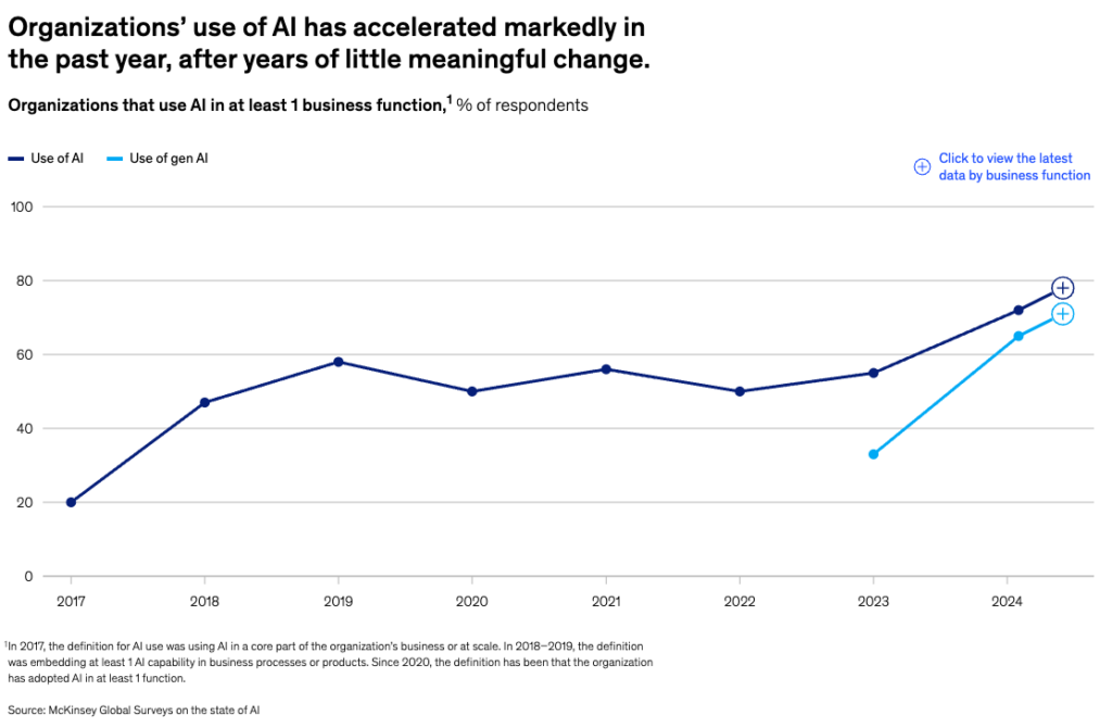 L'utilisation de l'IA par les organisations a considérablement accéléré au cours de l'année écoulée, après des années de changements peu significatifs.
Les organisations qui utilisent l'IA dans au moins 1 fonction commerciale représentent 1 % des répondants